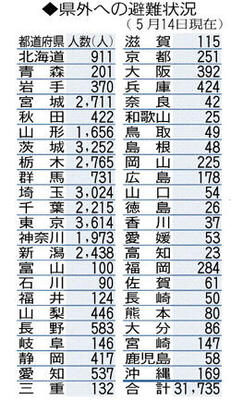 県外への避難状況（５月１４日現在）