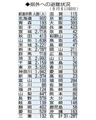 県外への避難状況(9月6日現在)
