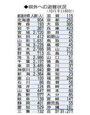 県外への避難状況