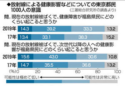 放射線による健康影響などについての東京都民1000人の意識（三菱総合研究所の調査より）