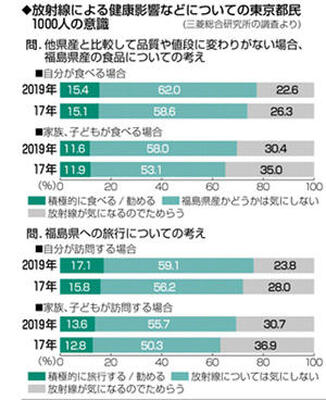 放射線による健康影響などについての東京都民1000人の意識調査（三菱総合研究所の調査より）