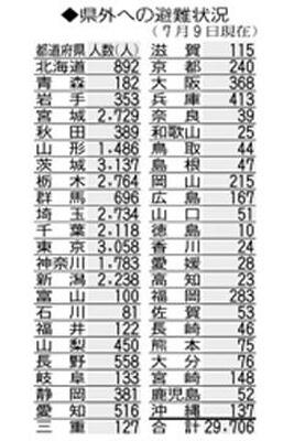 県外への避難状況（７月９日現在）