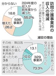 　訪問介護事業所の収入の増減