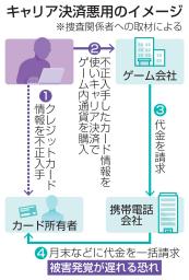 　キャリア決済悪用のイメージ