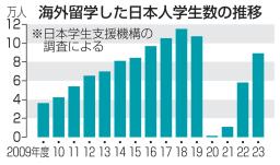 　海外留学した日本人学生数の推移