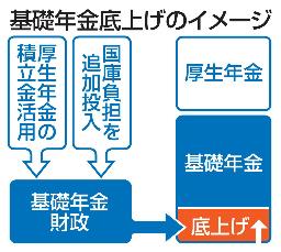 　基礎年金底上げのイメージ