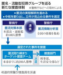 　匿名・流動型犯罪グループを巡る新たな捜査体制
