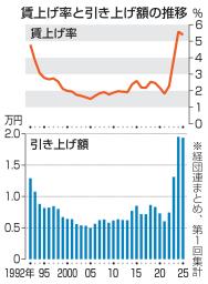 　賃上げ率と引き上げ額の推移
