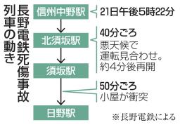 　長野電鉄死傷事故　列車の動き