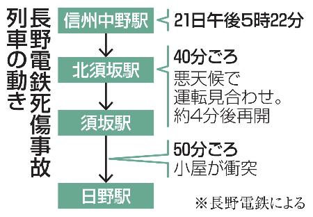 　長野電鉄死傷事故　列車の動き