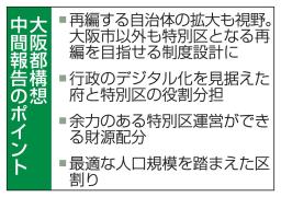 　大阪都構想中間報告のポイント