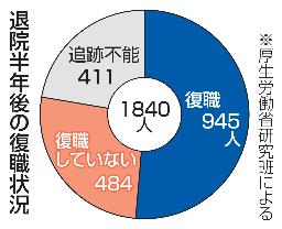 　退院半年後の復職状況