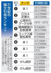 　２１世紀の論文引用ランキング