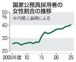 　国家公務員採用者の女性割合の推移