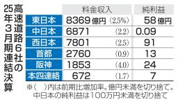 　高速道路６社の２５年３月期連結決算