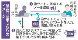 　証券口座乗っ取りのイメージ