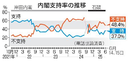 　内閣支持率の推移