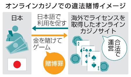 　オンラインカジノでの違法賭博イメージ