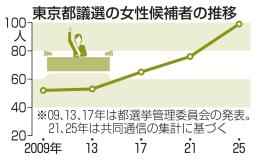 　東京都議選の女性候補者の推移