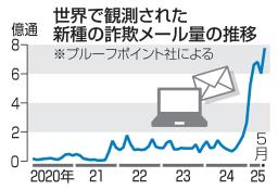 　世界で観測された新種の詐欺メール量の推移