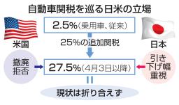 　自動車関税を巡る日米の立場