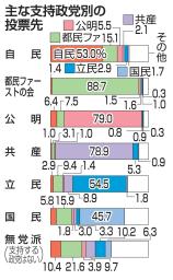 　主な支持政党別の投票先