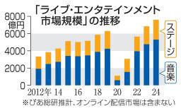 　「ライブ・エンタテインメント市場規模」の推移