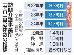 　訪問介護事業所「ゼロ」自治体数の推移