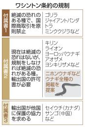 　ワシントン条約の規制