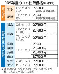 　２０２５年産のコメ出荷価格