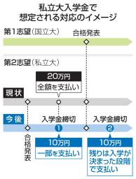 　私立大入学金で想定される対応のイメージ