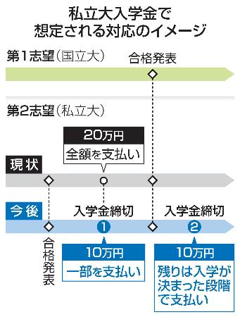 　私立大入学金で想定される対応のイメージ