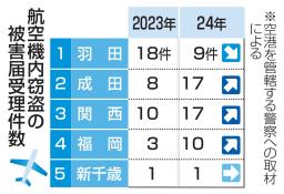 　航空機内窃盗の被害届受理件数