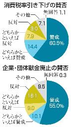 　消費税引き下げの賛否、企業・団体献金廃止の賛否