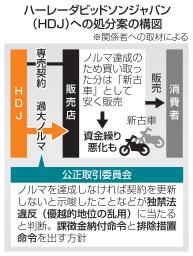 ハーレーダビッドソンジャパン(HDJ)への処分案の構図
