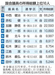 国会議員の所得総額上位10人