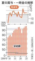 　夏の賞与・一時金の推移