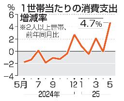 1世帯当たりの消費支出増減率