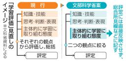 「学習評価」見直しのイメージ