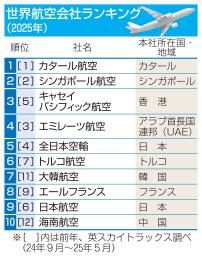 世界航空会社ランキング(2025年)