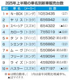 2025年上半期の車名別新車販売台数