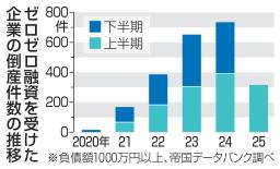 ゼロゼロ融資を受けた企業の倒産件数の推移