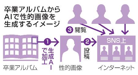 卒業アルバムからAIで性的画像を生成するイメージ