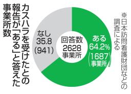 カスハラを受けたとの報告が「ある」と答えた事業所数