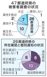 47都道府県の被害者調査の状況