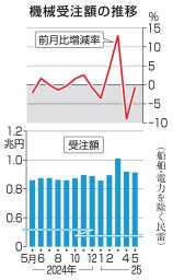 　機械受注額の推移