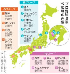 　プロ野球２軍公式戦の再編