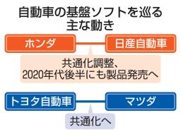 自動車の基盤ソフトを巡る主な動き