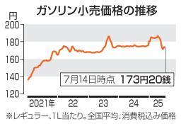 　ガソリン小売価格の推移