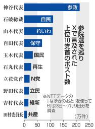 参院選を巡りXで言及された上位10党首のポスト数